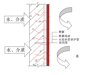 喷涂聚脲弹性体底涂粘接机理探究及应用