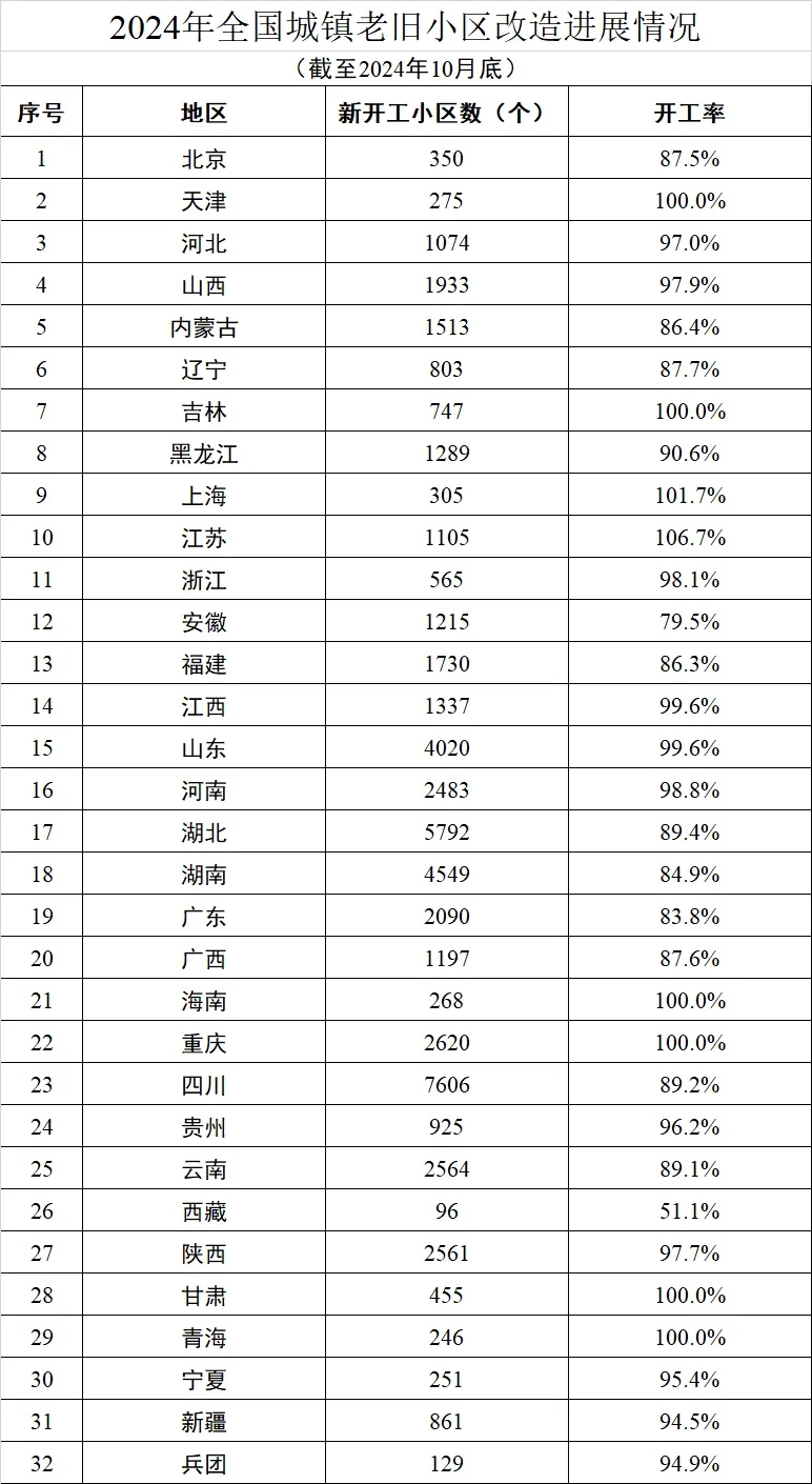 2024年1-10月全国新开工改造城镇老旧小区5.3万个